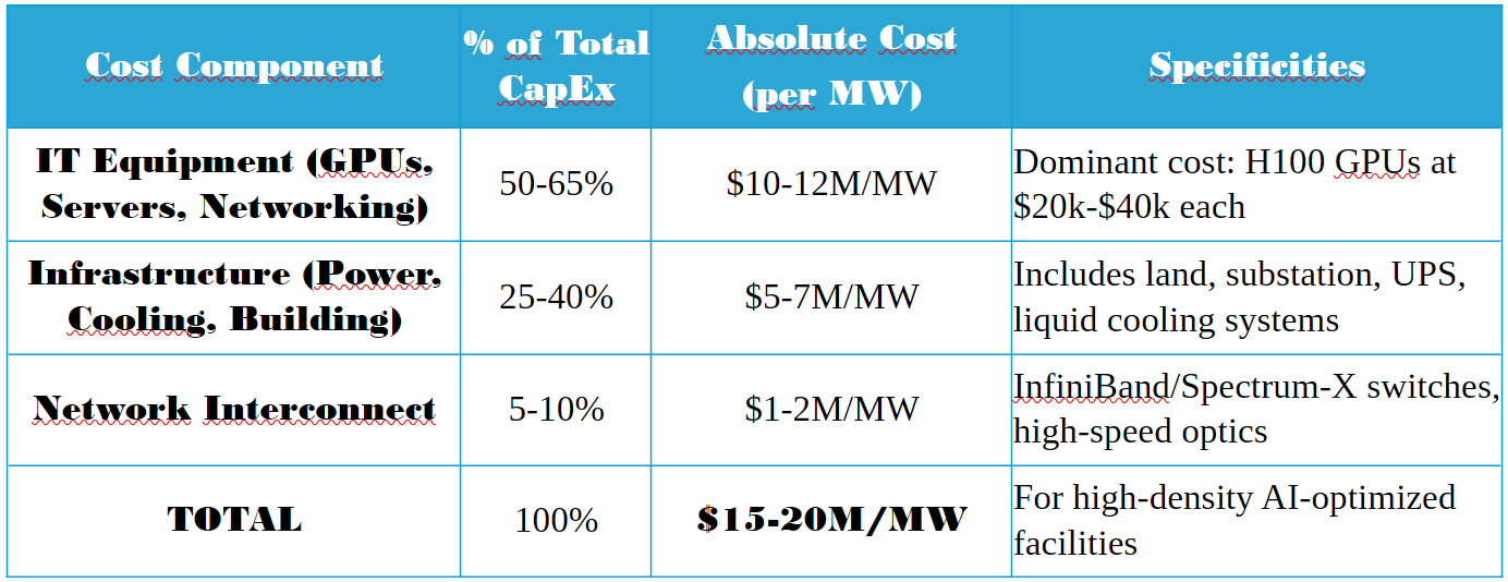 CapEx Breakdown (Mid-Sized AI Datacenter)