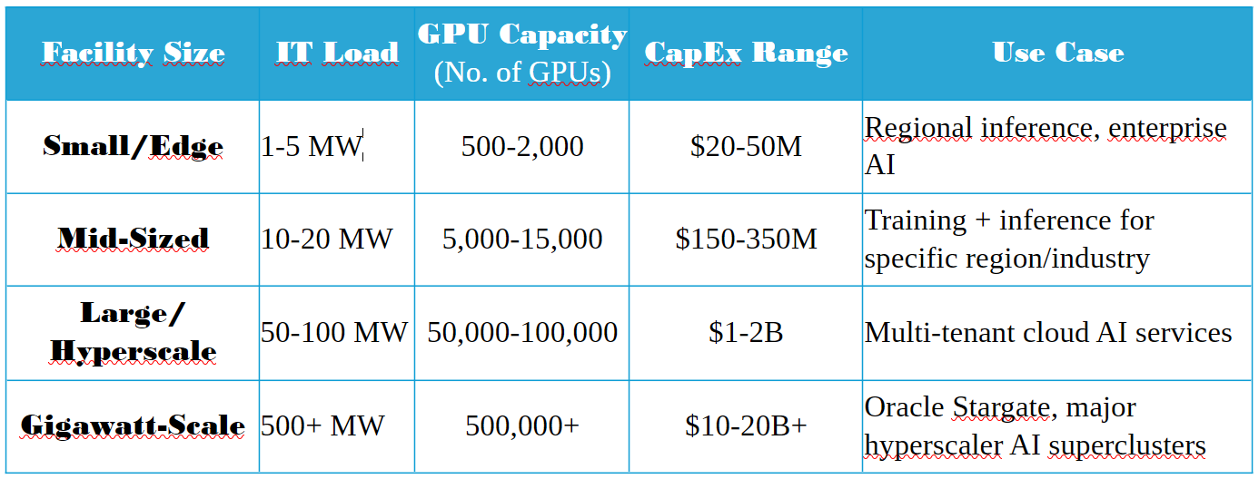 Capacity Dimensioning: Characteristics of a "Mid-Sized" AI Datacenter