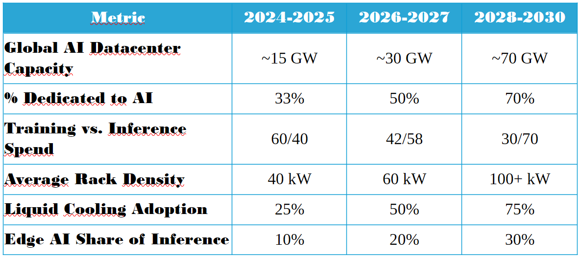 Evolution of AI Infrastructure Demand (2024-2030)