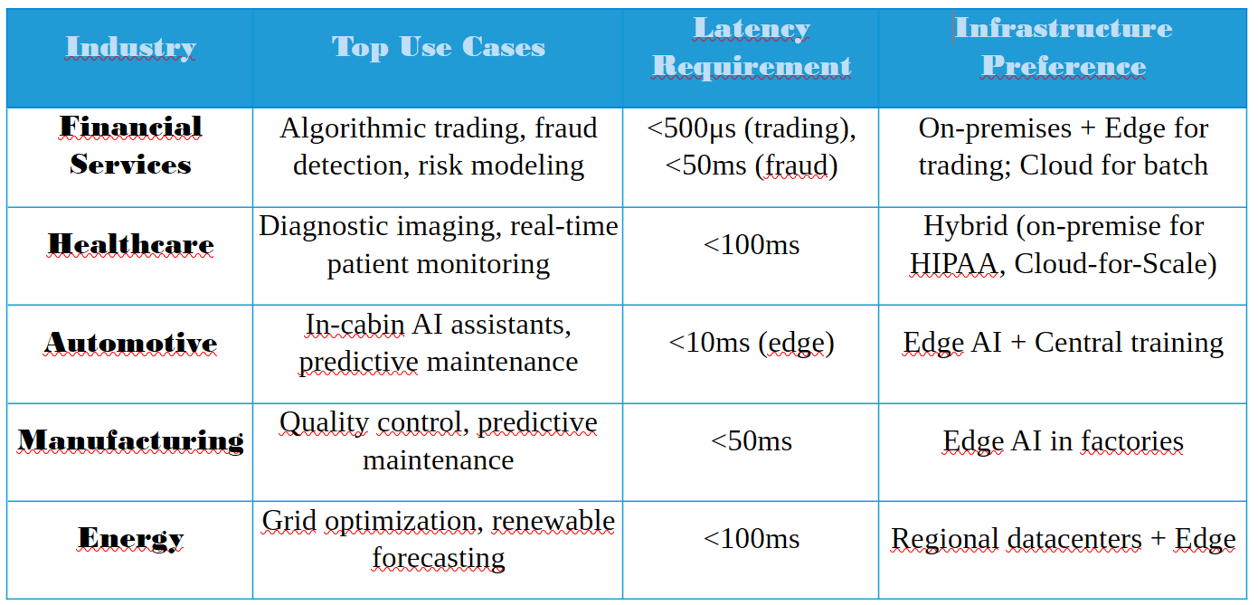Industry Applications by Priority