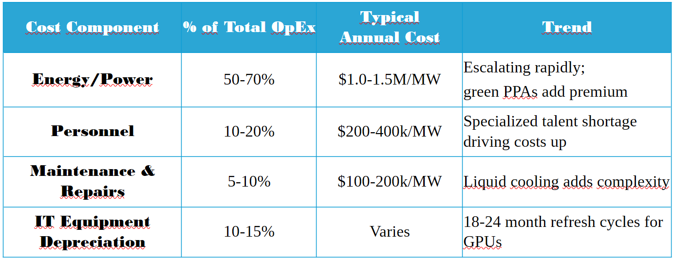 OpEx Breakdown (Annual)