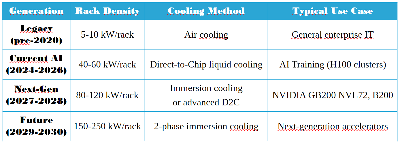Power Density Evolution