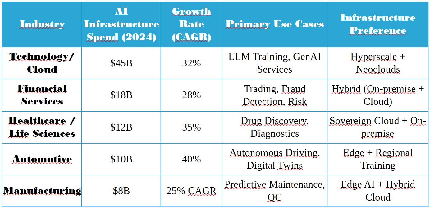 Priority Industries for AI Infrastructure Investment