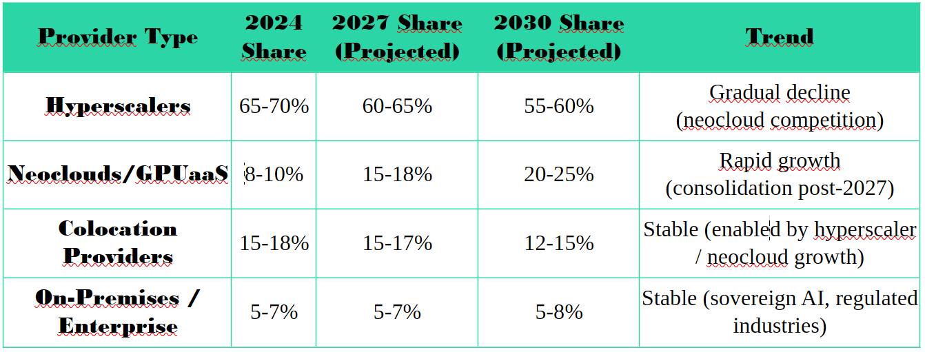 AI Infrastructure Market Share Evolution