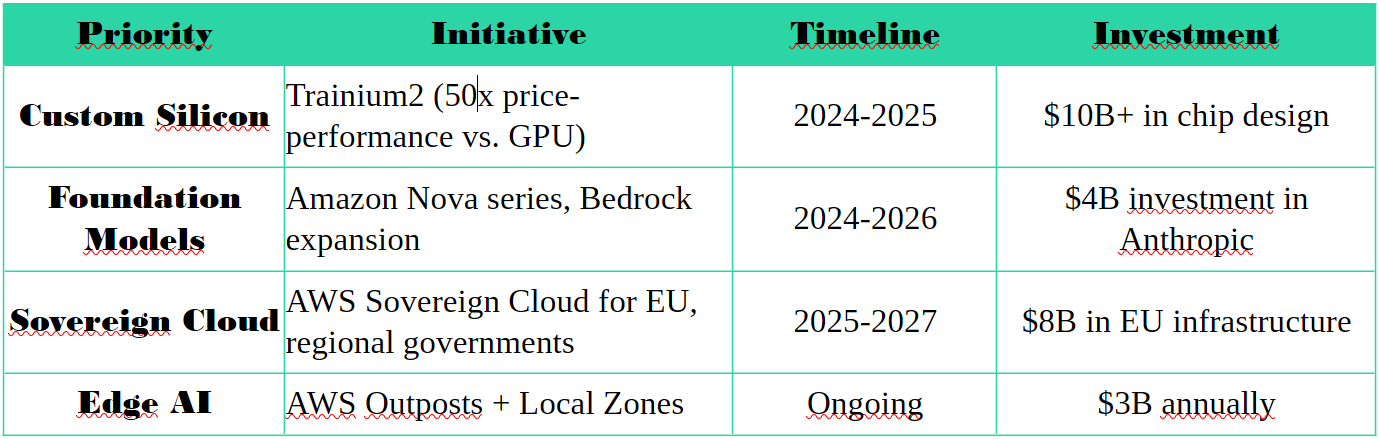 AWS Strategic Priorities