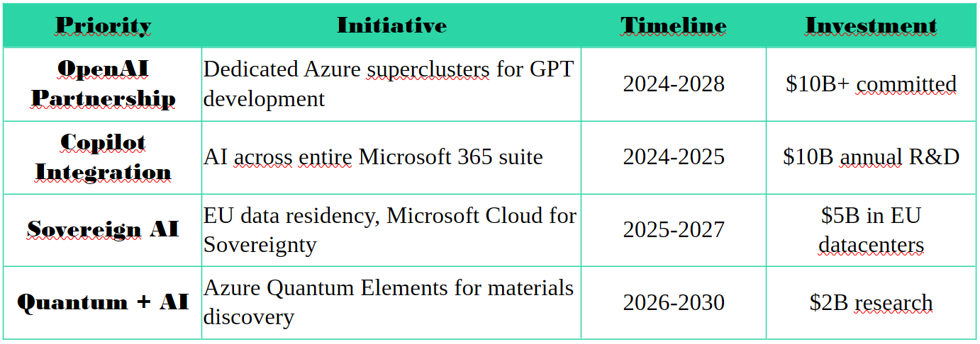 Azure Strategic Priorities