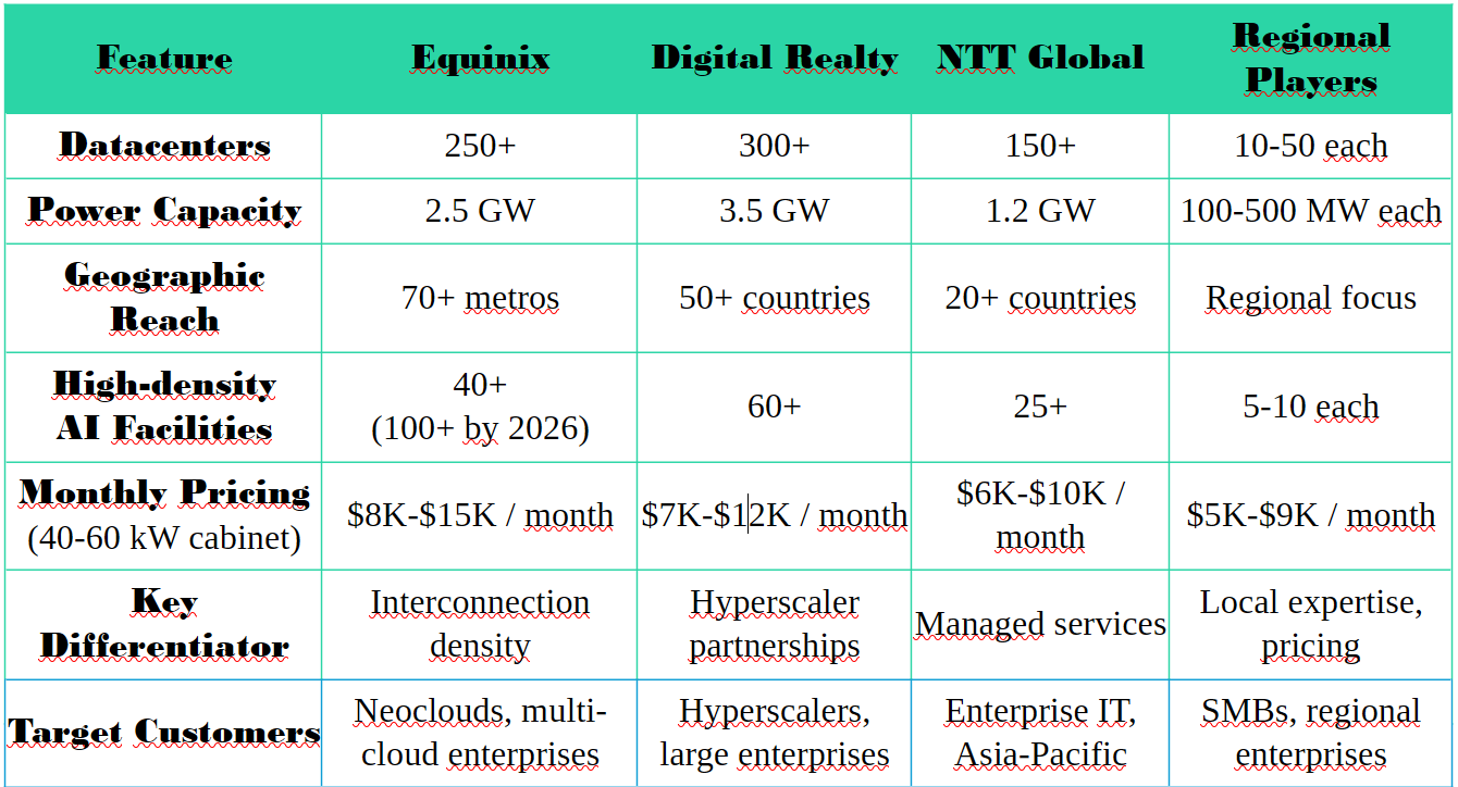 Colocation Provider Comparison