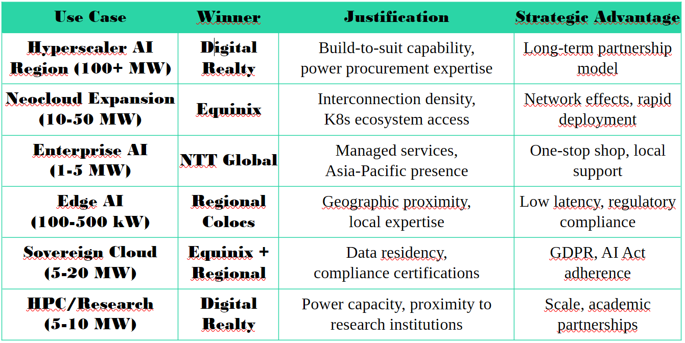 Colocation "Who-Wins-Where" Scenarios