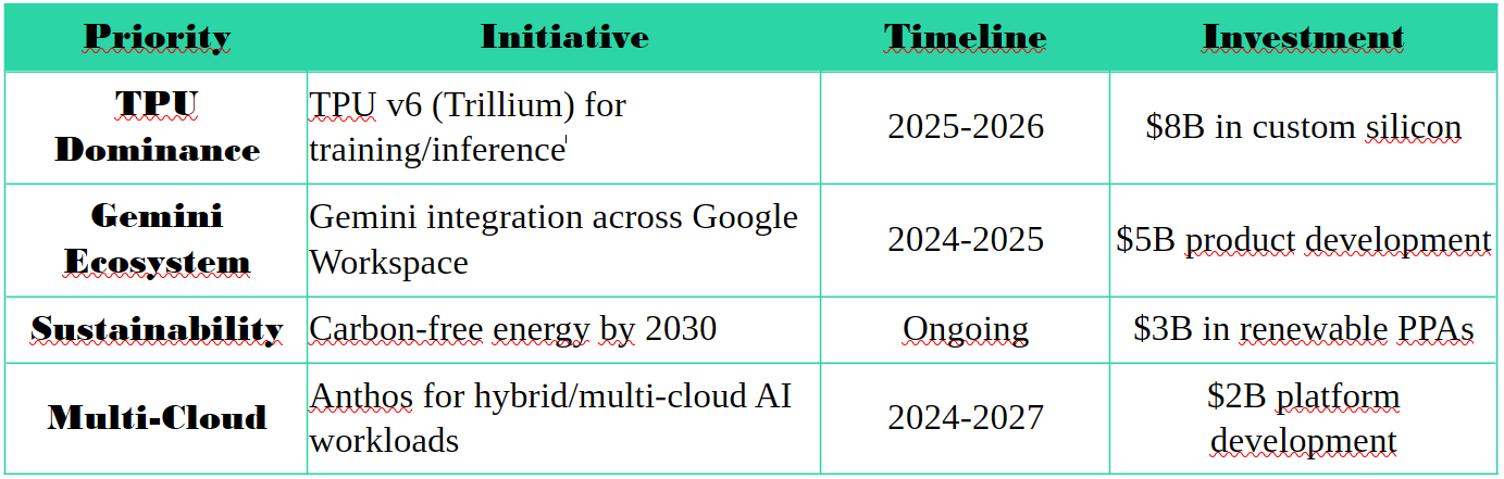 GCP Strategic Priorities