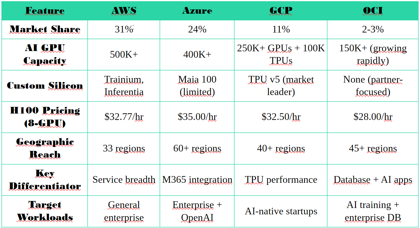 Hyperscaler AI Infrastructure Comparison