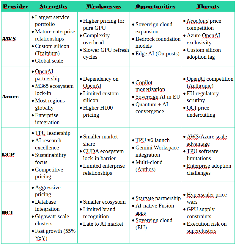 Hyperscaler SWOT Analysis
