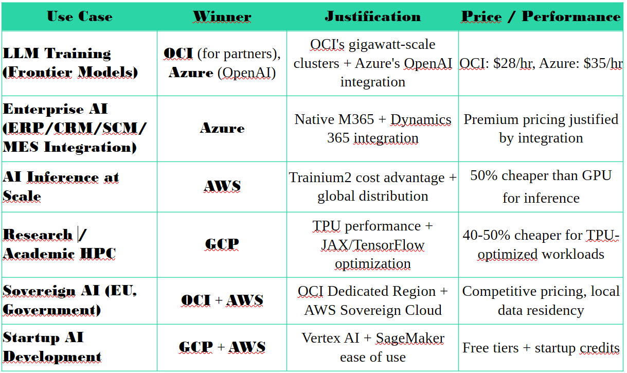 Hyperscaler "Who-Wins-Where" Scenarios