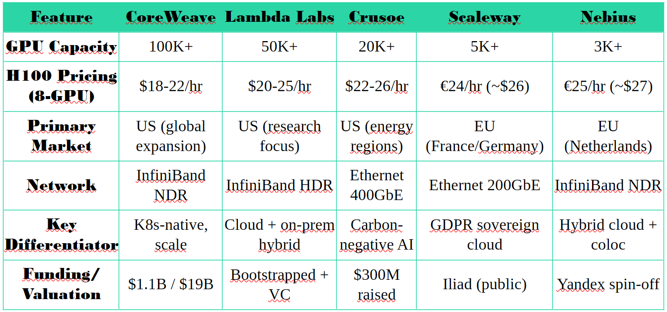 Neocloud/GPUaaS Provider Comparison