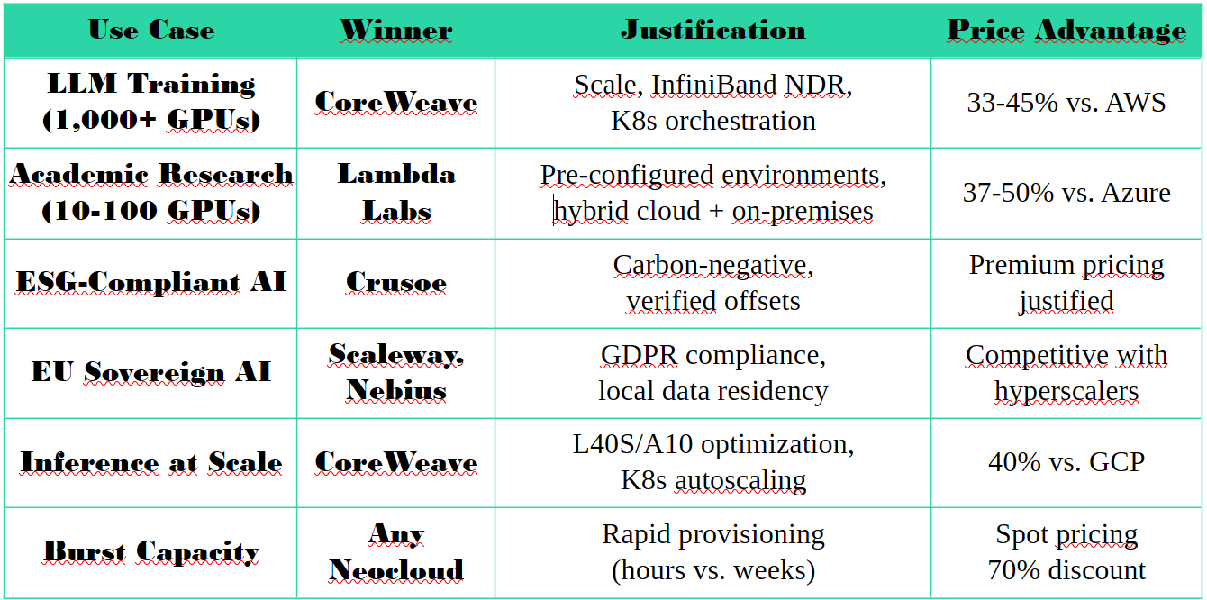 Neocloud "Who-Wins-Where" Scenarios