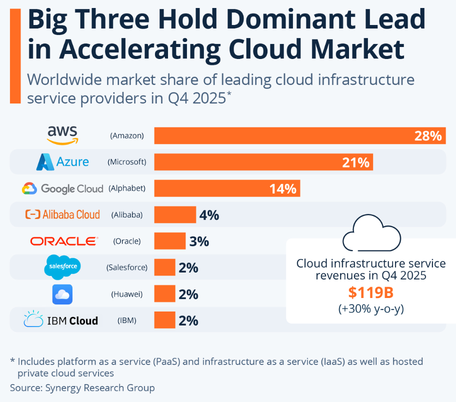 Dominant Leaders in Cloud AI Market