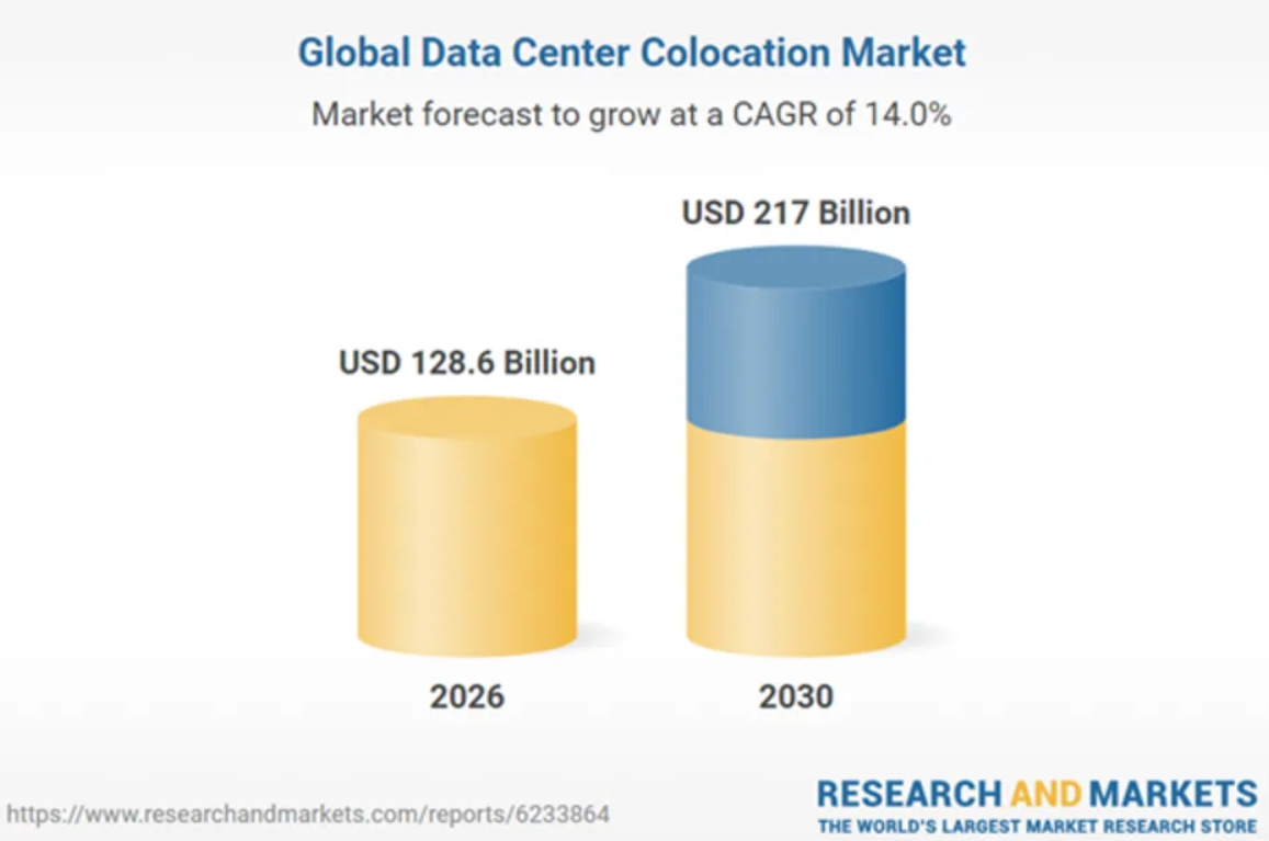 Global Datacenter Colocation Market
