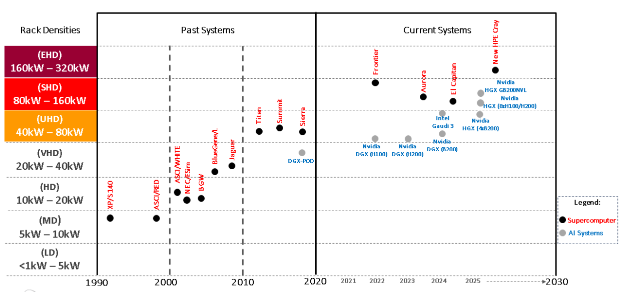AI datacenter rack density evolution